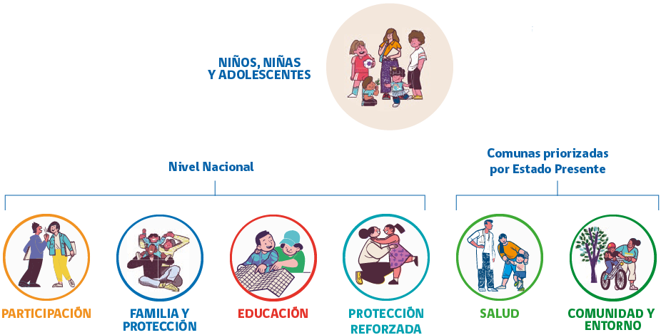 Plan integral para el Bienestar Chile Crece Más